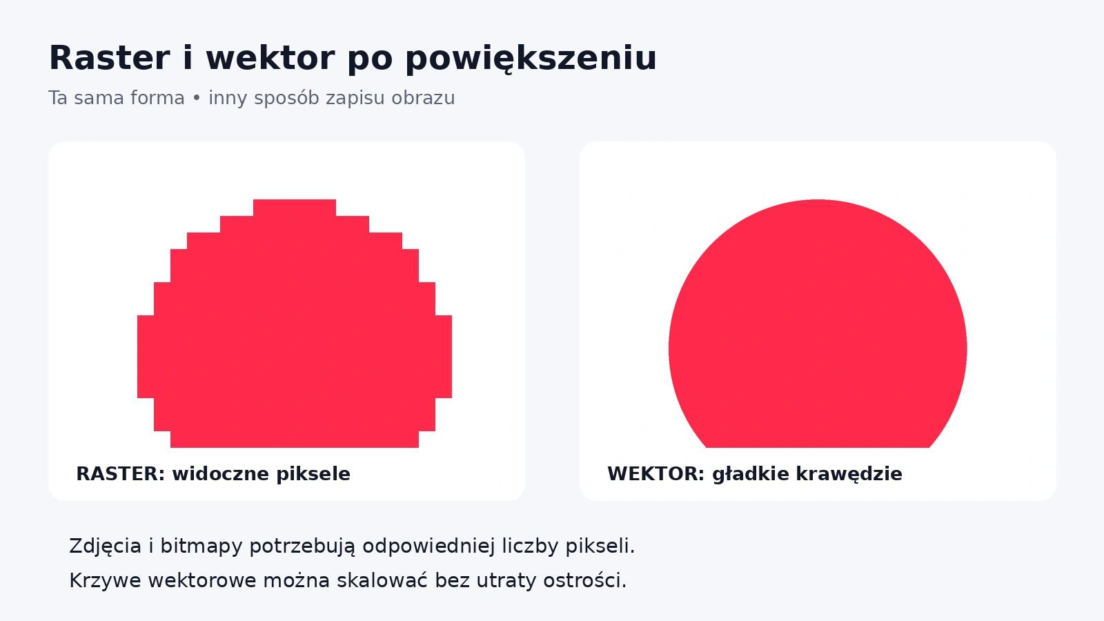 Porównanie pikselowych krawędzi bitmapy i gładkiej krawędzi wektora
